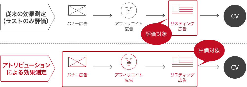 アトリビューション機能のイメージ