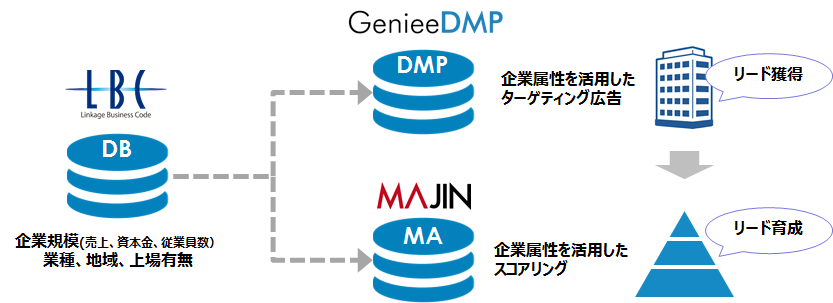 企業属性を活用したターゲティングとスコアリング