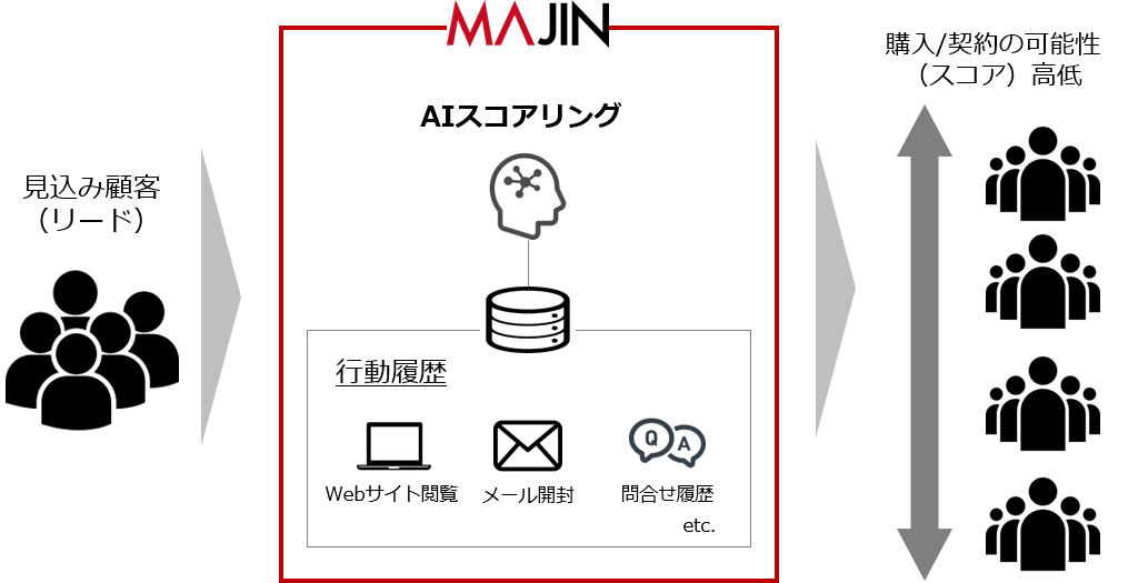 AIスコアリング機能のイメージ