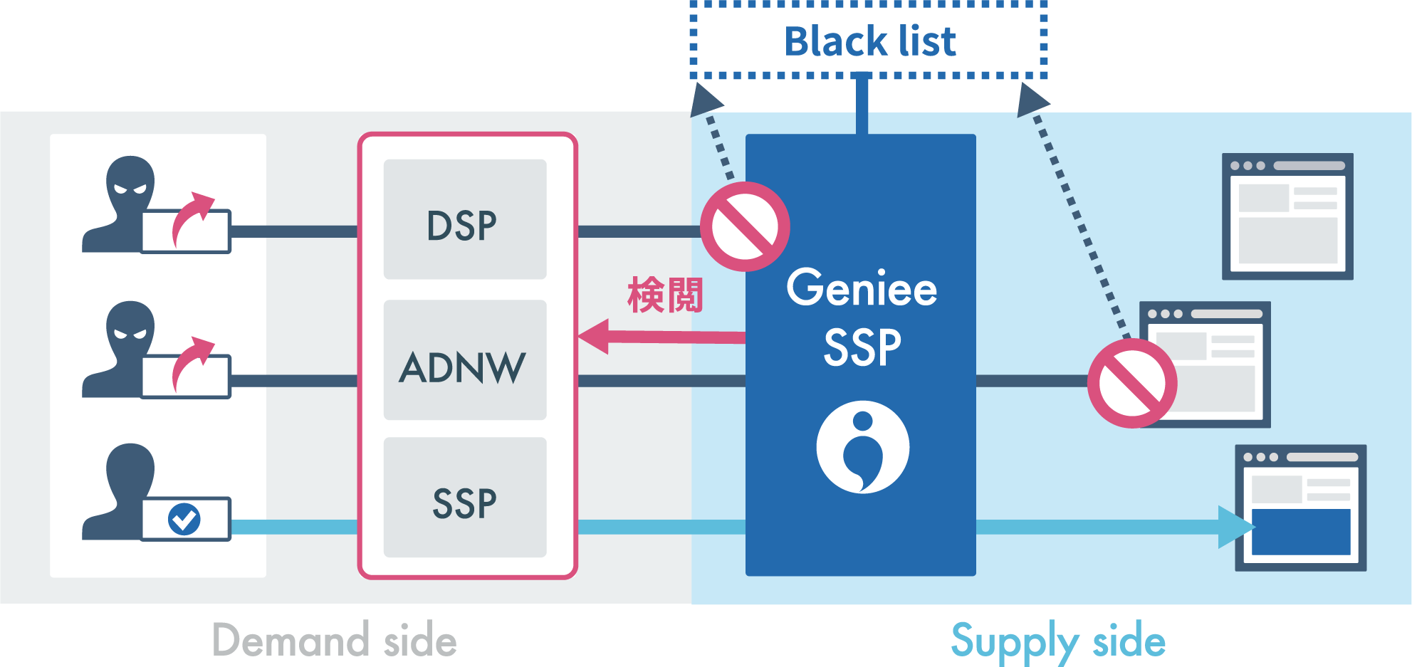 不正広告検知機能イメージ図