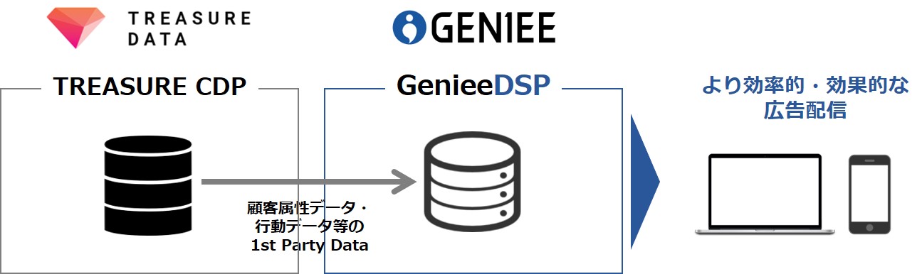 「TREASURE CDP」と「GenieeDSP」の連携イメージ