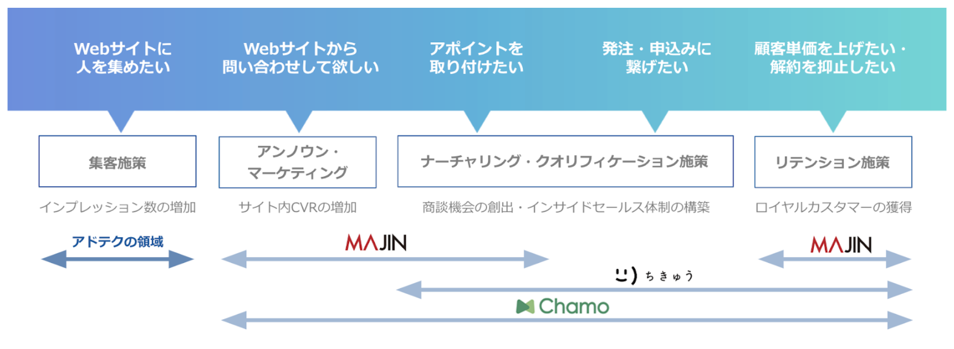 セールス＆マーケティングプラットフォーム