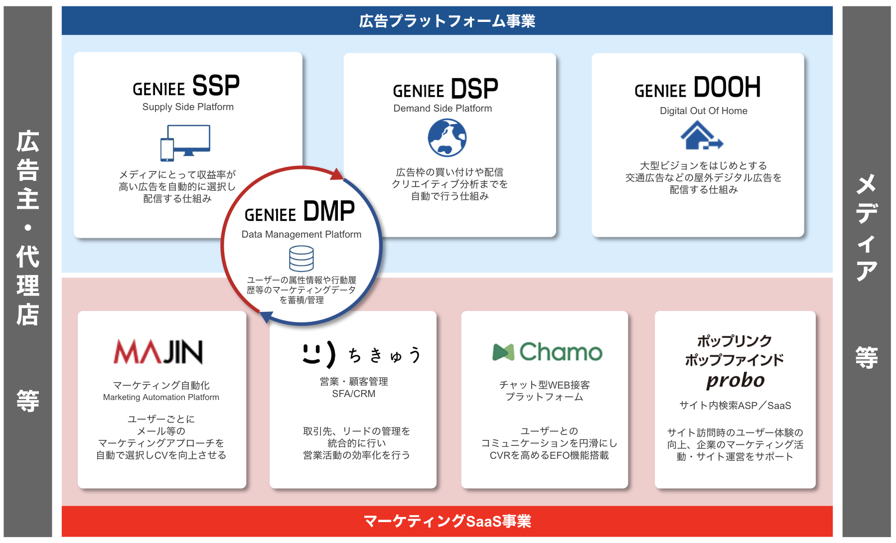 GENIEE事業図