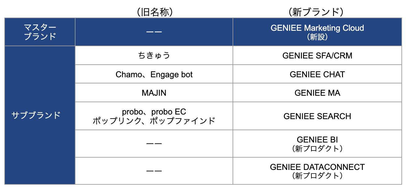 マーケティングSaaS事業に関連するブランド変更