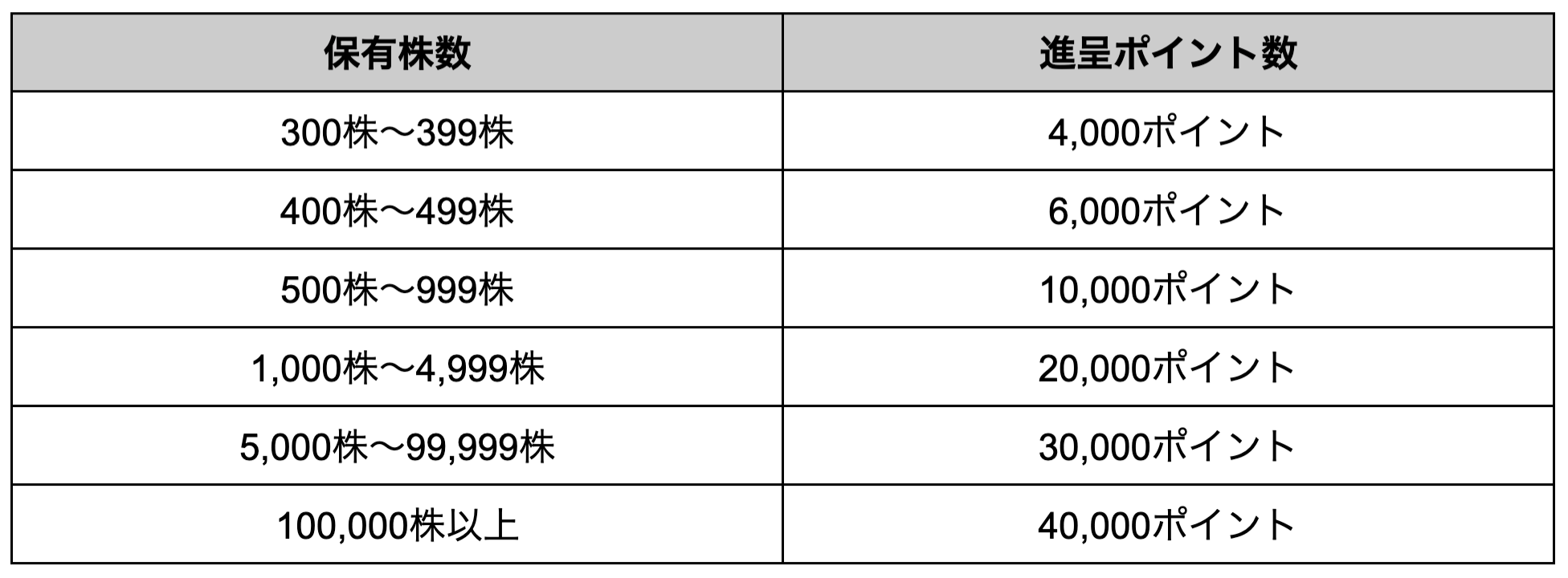 株主優待ポイント表