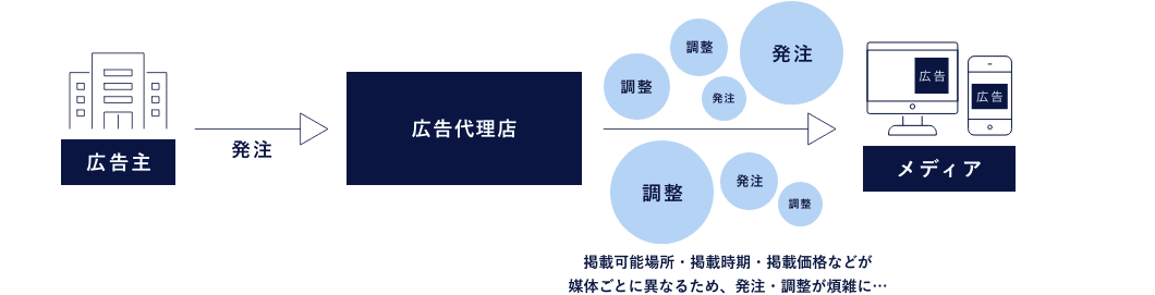 アドテク登場以前の代理店による手動調整のバリューチェーン図