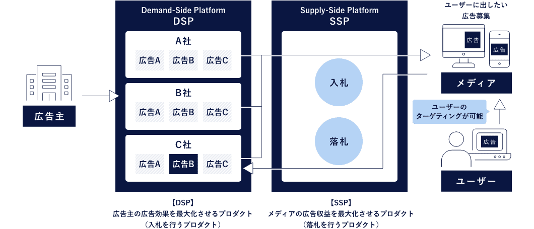 アドテクのバリューチェーン図