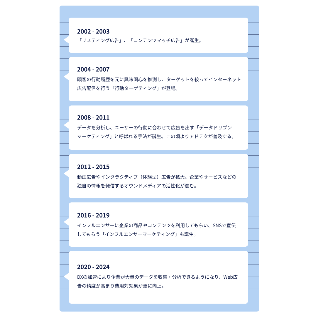 インターネット広告の歴史