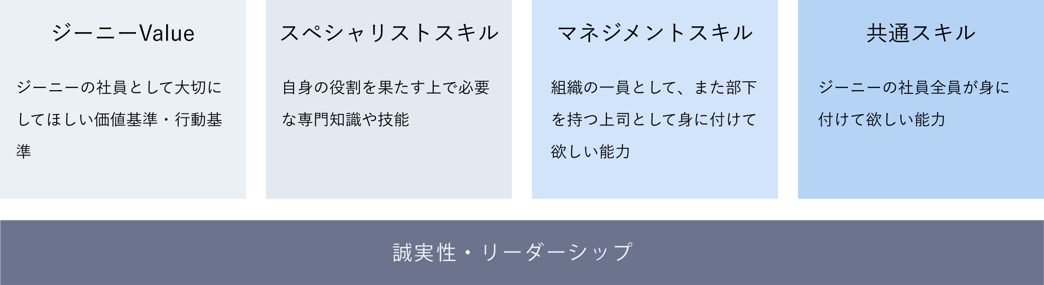 「パフォーマンスマップ」の構成要素