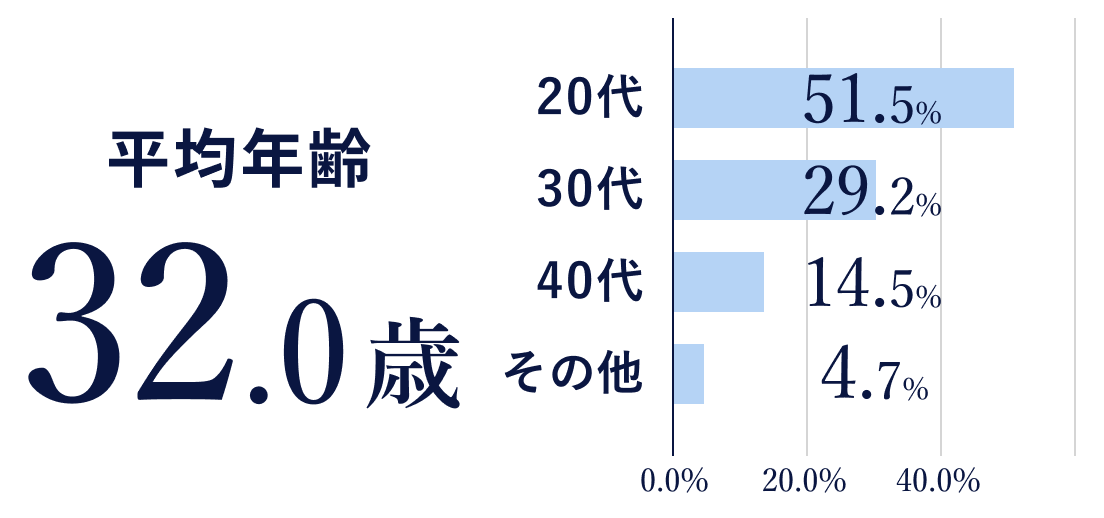 平均年齢 年齢別構成比