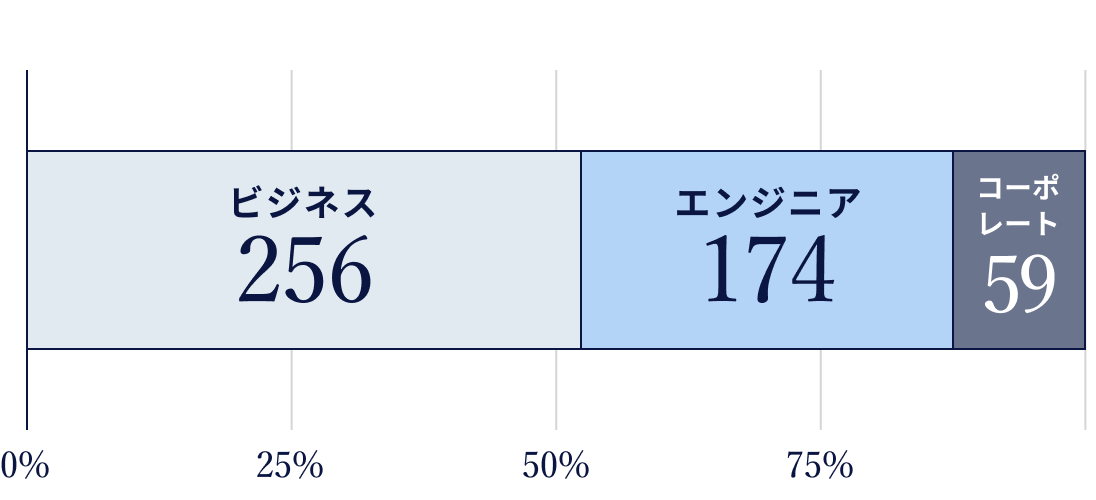 職種別比率＆男女比