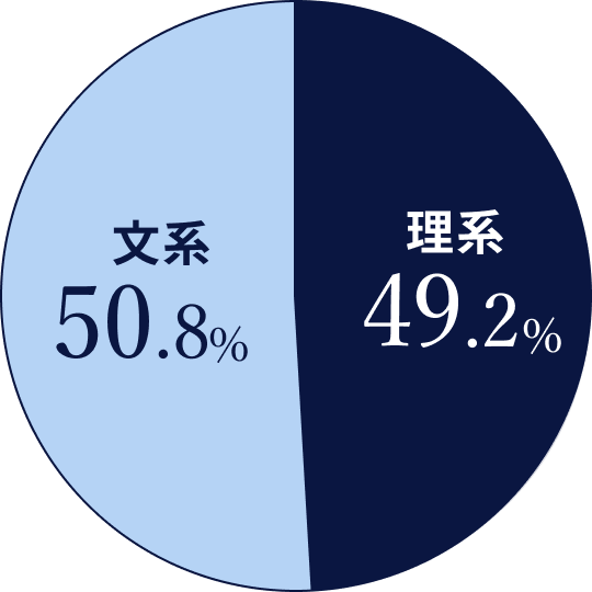 新卒採用者の出身学部